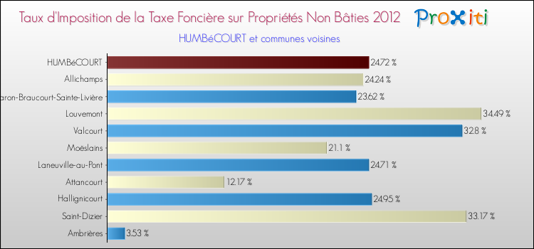 Taux d'imposition de la taxe foncière sur les immeubles et terrains non batis 2012 pour HUMBéCOURT et les communes proches Comparaison des taux d'imposition de la taxe foncière sur les immeubles et terrains non batis 2012 pour HUMBéCOURT et les communes voisines