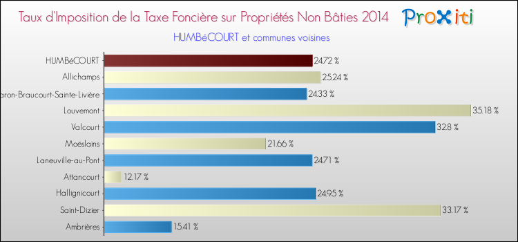 Taux d'imposition de la taxe foncière sur les immeubles et terrains non batis 2014 pour HUMBéCOURT et les communes proches Comparaison des taux d'imposition de la taxe foncière sur les immeubles et terrains non batis 2014 pour HUMBéCOURT et les communes voisines