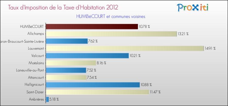 Taux d'imposition de la taxe d'habitation 2012 pour HUMBéCOURT et les communes proches Comparaison des taux d'imposition de la taxe d'habitation 2012 pour HUMBéCOURT et les communes voisines