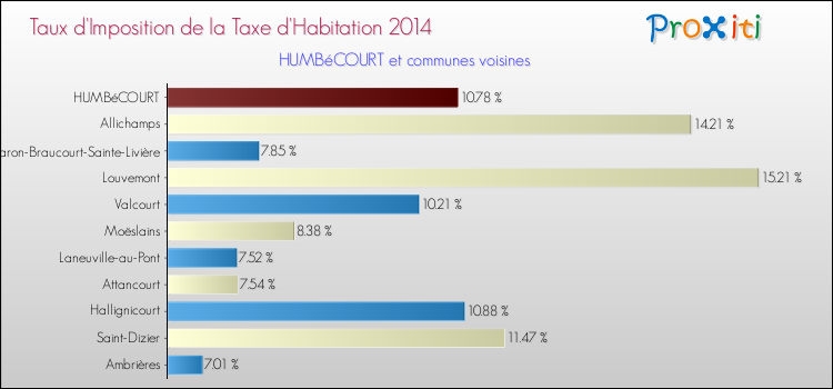 Taux d'imposition de la taxe d'habitation 2014 pour HUMBéCOURT et les communes proches Comparaison des taux d'imposition de la taxe d'habitation 2014 pour HUMBéCOURT et les communes voisines