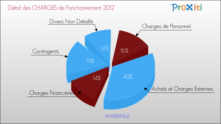 Décomposition des Charges de Fonctionnement 2012 de la commune de HUMBERVILLE Charges de Fonctionnement 2012 pour la commune de HUMBERVILLE