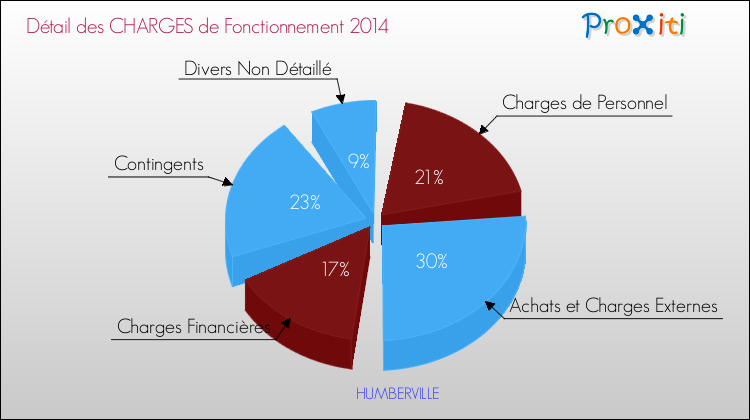 Décomposition des Charges de Fonctionnement 2014 de la commune de HUMBERVILLE Charges de Fonctionnement 2014 pour la commune de HUMBERVILLE