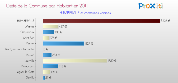 Dette par habitant de la commune en 2011 pour HUMBERVILLE et les communes proches Comparaison de la dette par habitant de la commune en 2011 pour HUMBERVILLE et les communes voisines