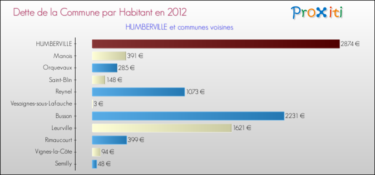 Dette par habitant de la commune en 2012 pour HUMBERVILLE et les communes proches Comparaison de la dette par habitant de la commune en 2012 pour HUMBERVILLE et les communes voisines