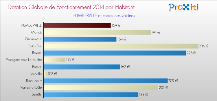 Montant des dotations globales de fonctionnement DGF par Habitant pour HUMBERVILLE et les communes proches en 2014. Comparaison des des dotations globales de fonctionnement DGF par habitant pour HUMBERVILLE et les communes voisines en 2014.