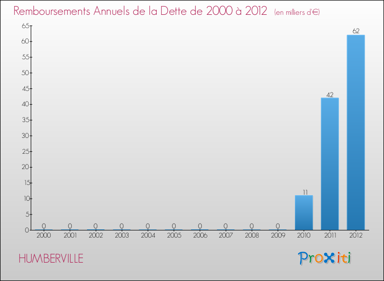 Evolution de l'annuité de la dette pour la commune de HUMBERVILLE de 2000 à 2012 Annuités de la dette pour HUMBERVILLE de 2000 à 2012
