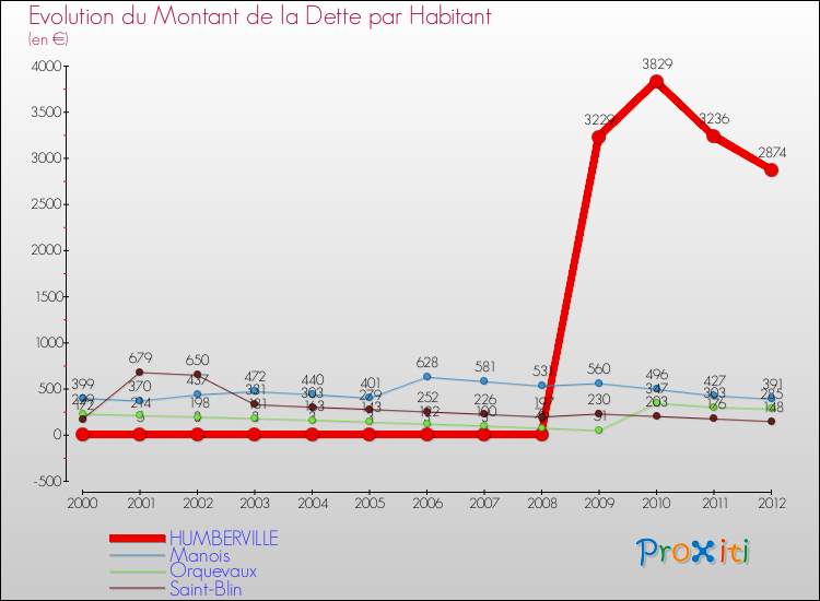 Evolution de la dette par habitant pour la commune de HUMBERVILLE et les communes proches de 2000 à 2012 Comparaison de la dette par habitant pour HUMBERVILLE et les communes voisines de 2000 à 2012