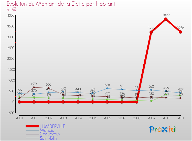 Evolution de la dette par habitant pour la commune de HUMBERVILLE et les communes proches Comparaison de la dette par habitant pour HUMBERVILLE et les communes voisines