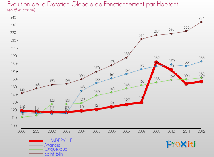 Evolution et montant de la dotation globale de fonctionnement par Habitant pour HUMBERVILLE et les communes proches Comparaison des dotations globales de fonctionnement par habitant pour HUMBERVILLE et les communes voisines