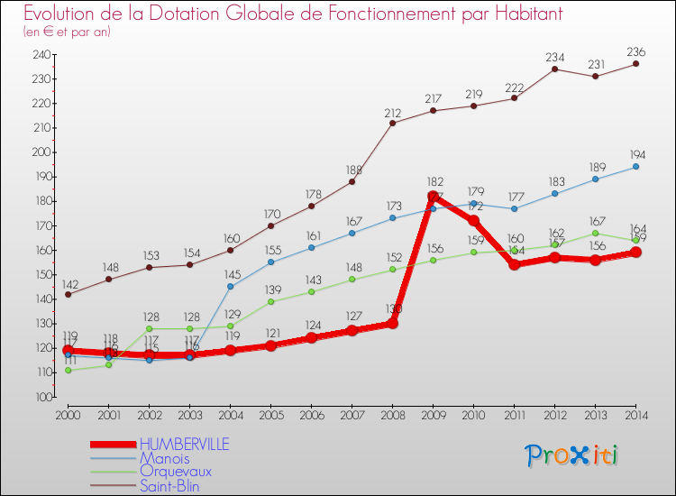 Evolution et montant de la dotation globale de fonctionnement par Habitant pour HUMBERVILLE et les communes proches de 2000 à 2014. Comparaison des dotations globales de fonctionnement par habitant pour HUMBERVILLE et les communes voisines de 2000 à 2014.