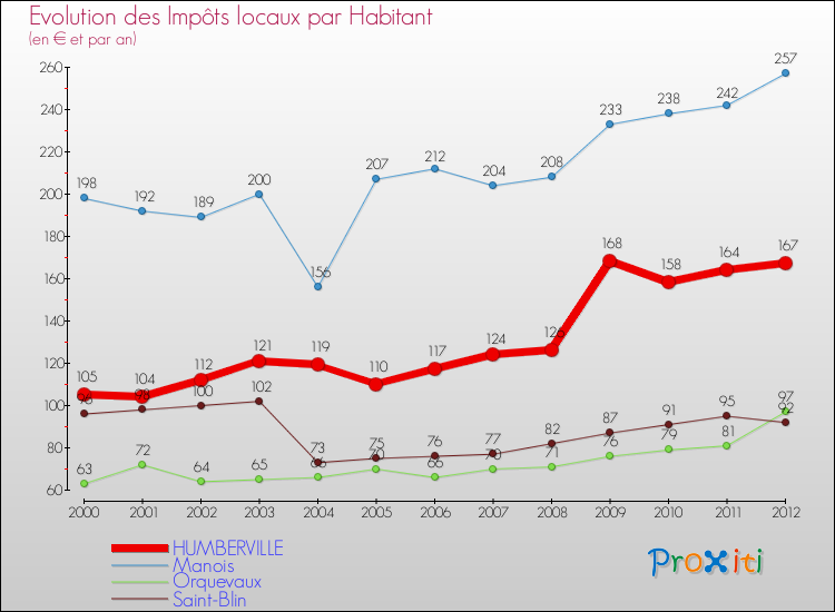 Evolution et montant des impôts locaux par Habitant pour HUMBERVILLE et les communes proches Comparaison des impôts locaux par habitant pour HUMBERVILLE et les communes voisines