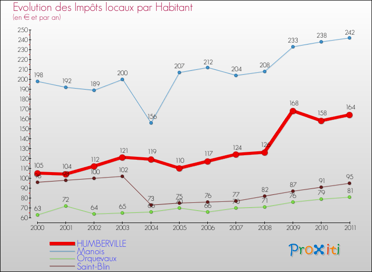 Evolution et montant des impôts locaux par Habitant pour HUMBERVILLE et les communes proches Comparaison des impôts locaux par habitant pour HUMBERVILLE et les communes voisines
