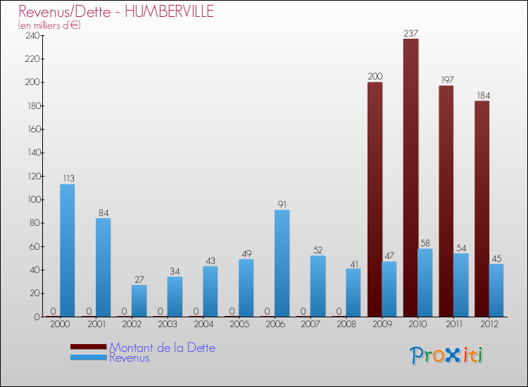 Evolution comparée de la dette et des revenus pour la commune de HUMBERVILLE de 2000 à 2012 Comparaison de la dette et des revenus pour HUMBERVILLE de 2000 à 2012