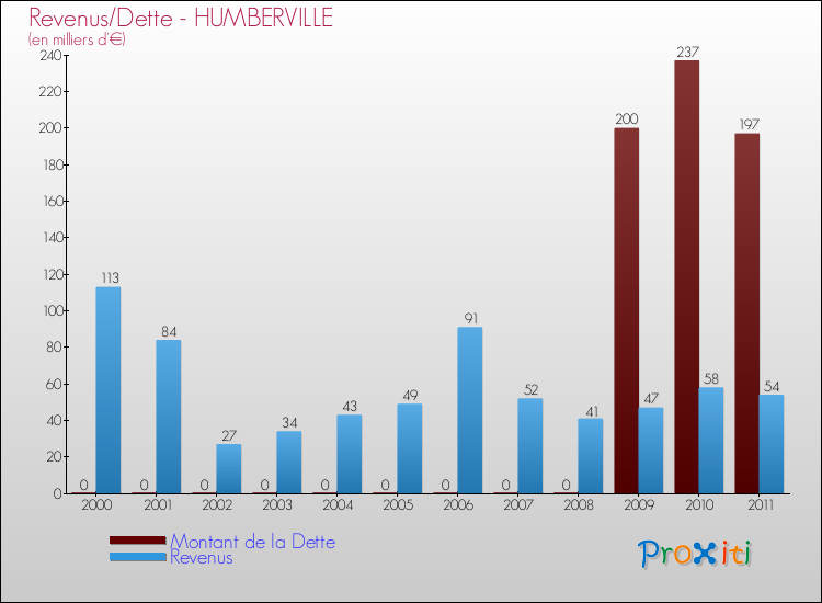 Evolution comparée de la dette et des revenus pour la commune de HUMBERVILLE de 2000 à 2011 Comparaison de la dette et des revenus pour HUMBERVILLE de 2000 à 2011