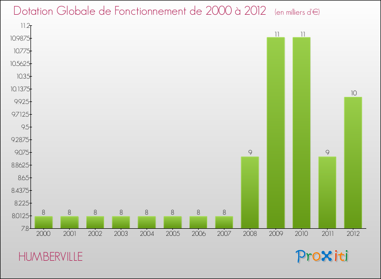 Evolution du montant de la Dotation Globale de Fonctionnement pour la commune de HUMBERVILLE de 2000 à 2012 Evolution du montant de la Dotation Globale de Fonctionnement pour HUMBERVILLE de 2000 à 2012