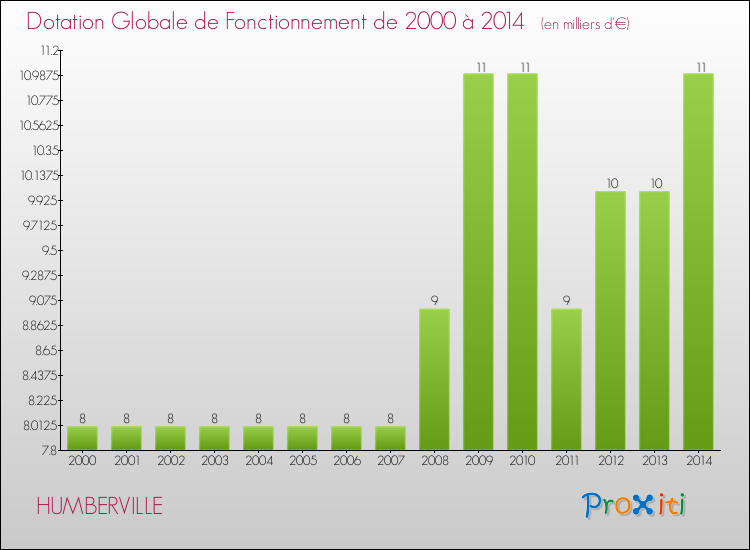 Evolution du montant de la Dotation Globale de Fonctionnement pour la commune de HUMBERVILLE de 2000 à 2014 Evolution du montant de la Dotation Globale de Fonctionnement pour HUMBERVILLE de 2000 à 2014