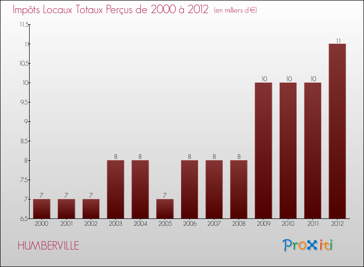 Evolution des Impôts Locaux pour la commune de HUMBERVILLE de 2000 à 2012 Evolution des Impôts Locaux pour HUMBERVILLE de 2000 à 2012
