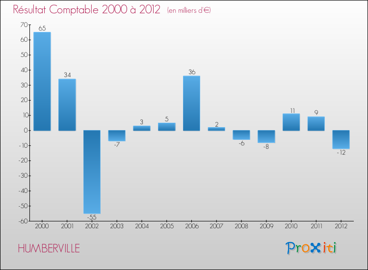 Evolution du résultat comptable pour la commune de HUMBERVILLE de 2000 à 2012 Evolution du résultat comptable pour HUMBERVILLE de 2000 à 2012