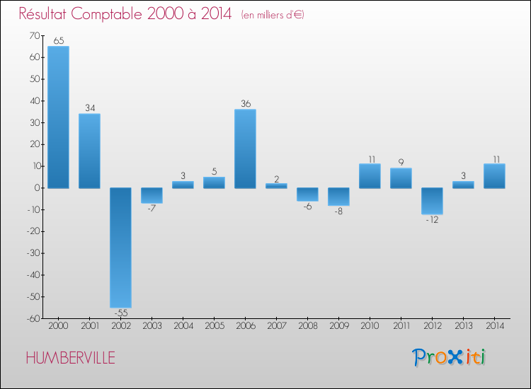 Evolution du résultat comptable pour la commune de HUMBERVILLE de 2000 à 2014 Evolution du résultat comptable pour HUMBERVILLE de 2000 à 2014