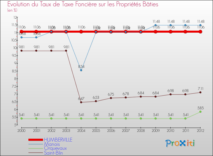 Evolution du taux de la taxe foncière sur le bati pour HUMBERVILLE et les communes proches de 2000 à 2012 Comparaison des taux de taxe foncière sur le bati pour HUMBERVILLE et les communes voisines de 2000 à 2012