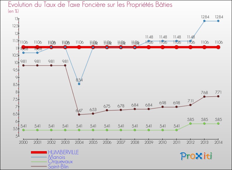 Evolution du taux de la taxe foncière sur le bati pour HUMBERVILLE et les communes proches de 2000 à 2014 Comparaison des taux de taxe foncière sur le bati pour HUMBERVILLE et les communes voisines de 2000 à 2014