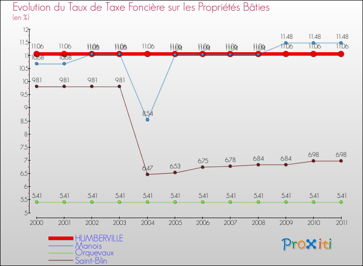 Evolution du taux de la taxe foncière sur le bati pour HUMBERVILLE et les communes proches Comparaison des taux de taxe foncière sur le bati pour HUMBERVILLE et les communes voisines