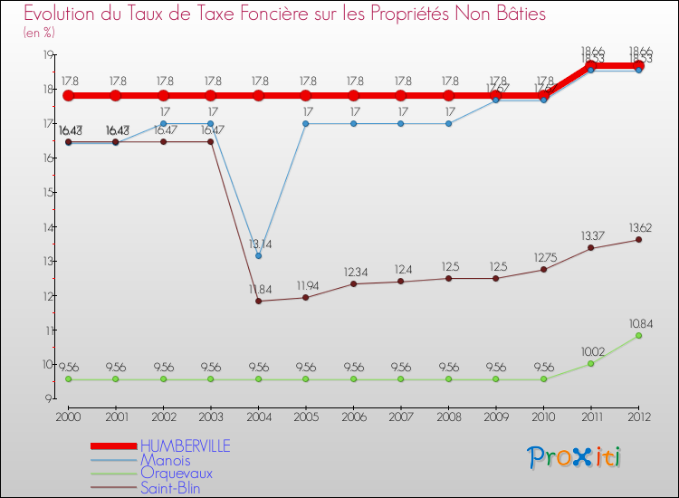 Evolution du taux de la taxe foncière sur les immeubles et terrains non batis pour HUMBERVILLE et les communes proches de 2000 à 2012 Comparaison des taux de la taxe foncière sur les immeubles et terrains non batis pour HUMBERVILLE et les communes voisines de 2000 à 2012