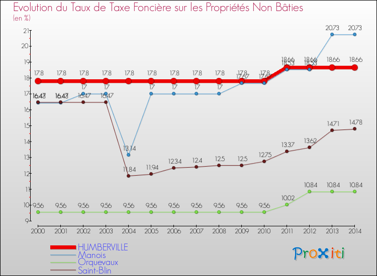 Evolution du taux de la taxe foncière sur les immeubles et terrains non batis pour HUMBERVILLE et les communes proches de 2000 à 2014 Comparaison des taux de la taxe foncière sur les immeubles et terrains non batis pour HUMBERVILLE et les communes voisines de 2000 à 2014