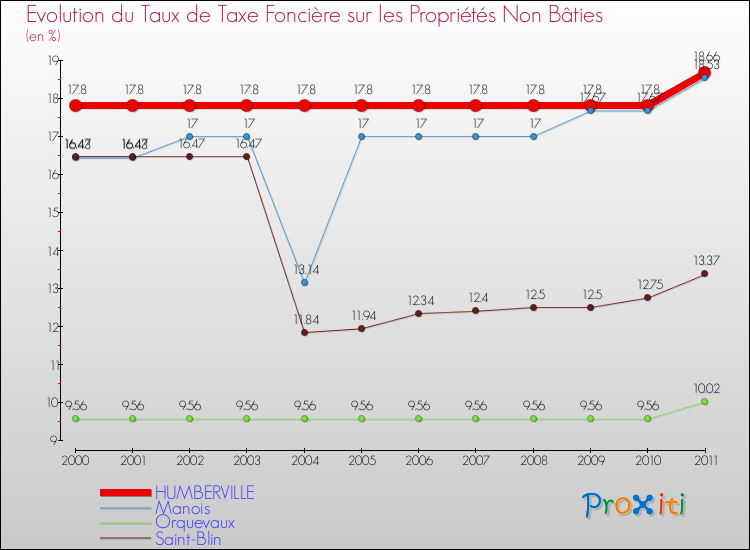 Evolution du taux de la taxe foncière sur les immeubles et terrains non batis pour HUMBERVILLE et les communes proches Comparaison des taux de la taxe foncière sur les immeubles et terrains non batis pour HUMBERVILLE et les communes voisines
