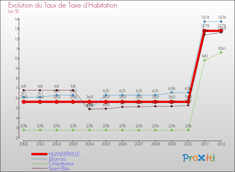 Evolution du taux de la taxe d'habitation pour HUMBERVILLE et les communes proches Comparaison des taux de la taxe d'habitation pour HUMBERVILLE et les communes voisines