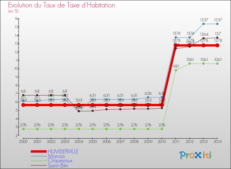 Evolution du taux de la taxe d'habitation pour HUMBERVILLE et les communes proches de 2000 à 2014 Comparaison des taux de la taxe d'habitation pour HUMBERVILLE et les communes voisines de 2000 à 2014