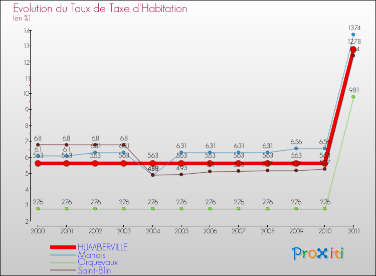 Evolution du taux de la taxe d'habitation pour HUMBERVILLE et les communes proches Comparaison des taux de la taxe d'habitation pour HUMBERVILLE et les communes voisines