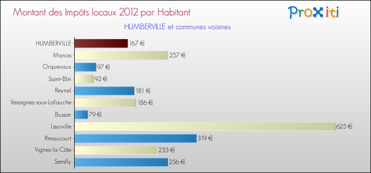 Montant des impôts locaux par Habitant pour HUMBERVILLE et les communes proches Comparaison des impôts locaux par habitant pour HUMBERVILLE et les communes voisines