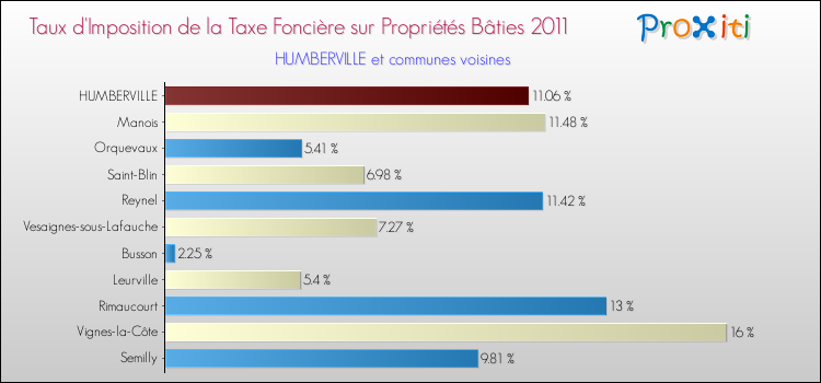 Taux d'imposition de la taxe foncière sur le bati 2011 pour HUMBERVILLE et les communes proches Comparaison des taux d'imposition de la taxe foncière sur le bati 2011 pour HUMBERVILLE et les communes voisines