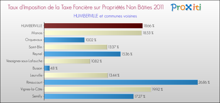Taux d'imposition de la taxe foncière sur les immeubles et terrains non batis 2011 pour HUMBERVILLE et les communes proches Comparaison des taux d'imposition de la taxe foncière sur les immeubles et terrains non batis 2011 pour HUMBERVILLE et les communes voisines