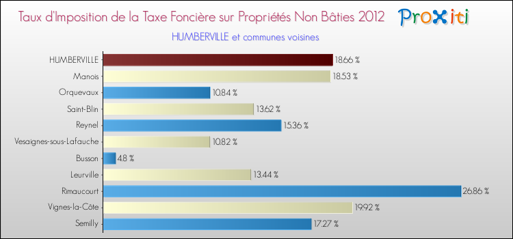 Taux d'imposition de la taxe foncière sur les immeubles et terrains non batis 2012 pour HUMBERVILLE et les communes proches Comparaison des taux d'imposition de la taxe foncière sur les immeubles et terrains non batis 2012 pour HUMBERVILLE et les communes voisines