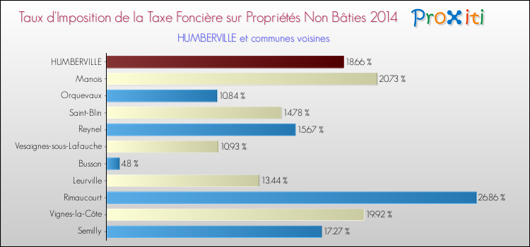 Taux d'imposition de la taxe foncière sur les immeubles et terrains non batis 2014 pour HUMBERVILLE et les communes proches Comparaison des taux d'imposition de la taxe foncière sur les immeubles et terrains non batis 2014 pour HUMBERVILLE et les communes voisines