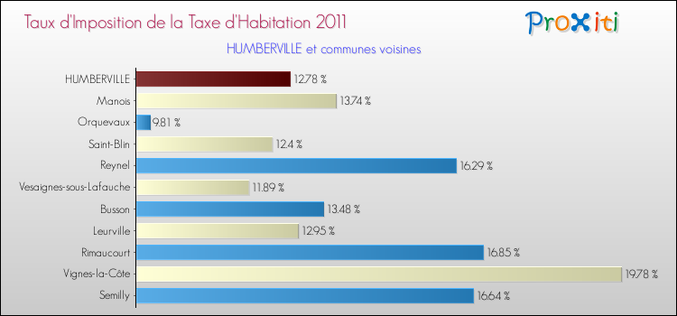Taux d'imposition de la taxe d'habitation 2011 pour HUMBERVILLE et les communes proches Comparaison des taux d'imposition de la taxe d'habitation 2011 pour HUMBERVILLE et les communes voisines