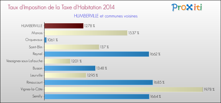 Taux d'imposition de la taxe d'habitation 2014 pour HUMBERVILLE et les communes proches Comparaison des taux d'imposition de la taxe d'habitation 2014 pour HUMBERVILLE et les communes voisines