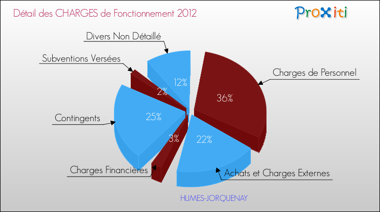 Décomposition des Charges de Fonctionnement 2012 de la commune de HUMES-JORQUENAY Charges de Fonctionnement 2012 pour la commune de HUMES-JORQUENAY