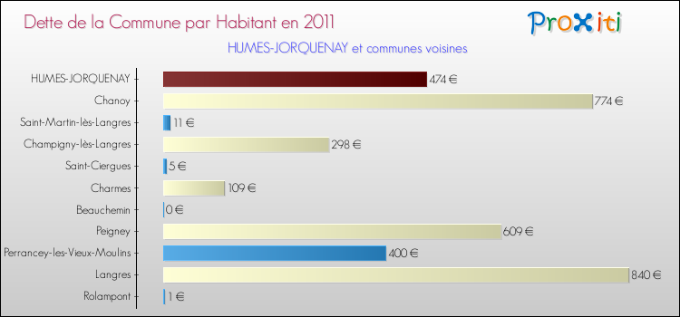 Dette par habitant de la commune en 2011 pour HUMES-JORQUENAY et les communes proches Comparaison de la dette par habitant de la commune en 2011 pour HUMES-JORQUENAY et les communes voisines