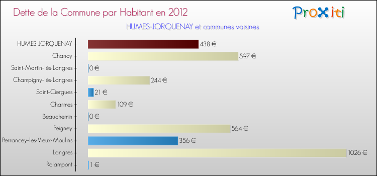 Dette par habitant de la commune en 2012 pour HUMES-JORQUENAY et les communes proches Comparaison de la dette par habitant de la commune en 2012 pour HUMES-JORQUENAY et les communes voisines