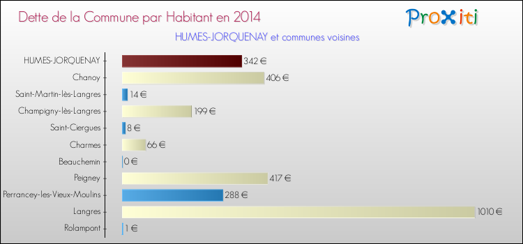 Dette par habitant de la commune en 2014 pour HUMES-JORQUENAY et les communes proches Comparaison de la dette par habitant de la commune en 2014 pour HUMES-JORQUENAY et les communes voisines