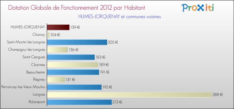 Montant des dotations globales de fonctionnement DGF par Habitant pour HUMES-JORQUENAY et les communes proches Comparaison des des dotations globales de fonctionnement DGF par habitant pour HUMES-JORQUENAY et les communes voisines