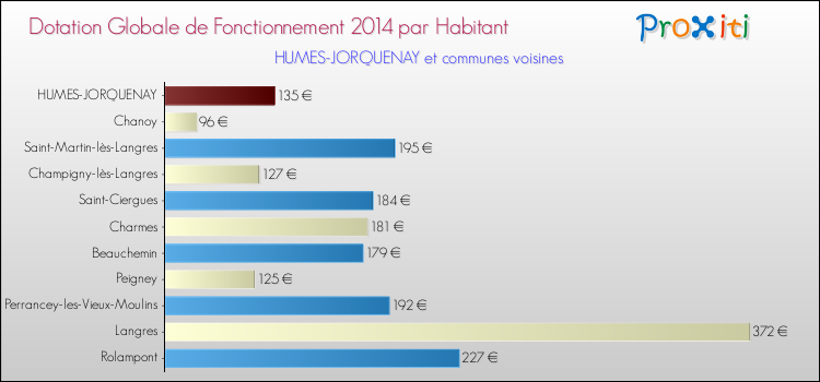 Montant des dotations globales de fonctionnement DGF par Habitant pour HUMES-JORQUENAY et les communes proches en 2014. Comparaison des des dotations globales de fonctionnement DGF par habitant pour HUMES-JORQUENAY et les communes voisines en 2014.