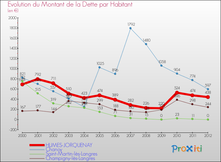 Evolution de la dette par habitant pour la commune de HUMES-JORQUENAY et les communes proches de 2000 à 2012 Comparaison de la dette par habitant pour HUMES-JORQUENAY et les communes voisines de 2000 à 2012
