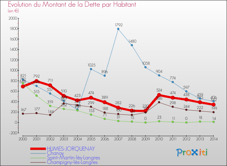 Evolution de la dette par habitant pour la commune de HUMES-JORQUENAY et les communes proches de 2000 à 2014 Comparaison de la dette par habitant pour HUMES-JORQUENAY et les communes voisines de 2000 à 2014
