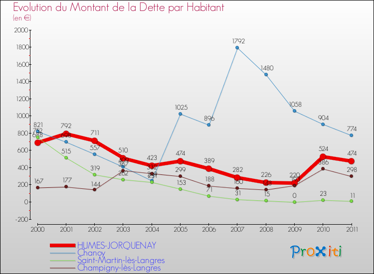 Evolution de la dette par habitant pour la commune de HUMES-JORQUENAY et les communes proches Comparaison de la dette par habitant pour HUMES-JORQUENAY et les communes voisines