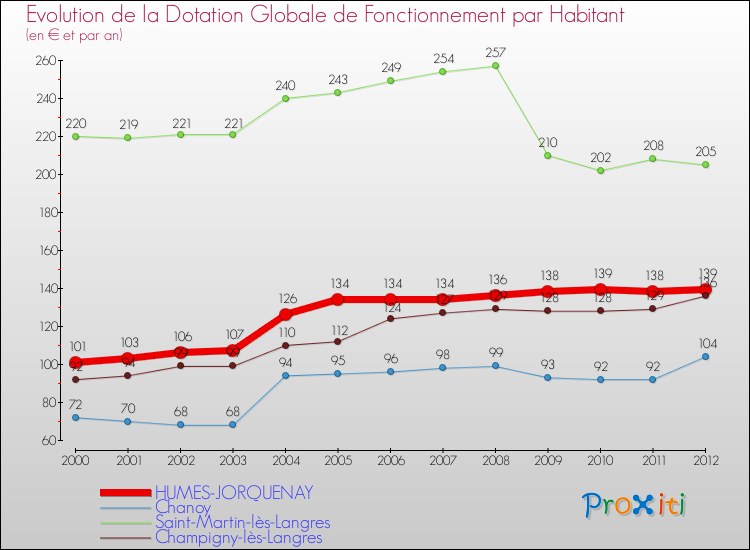 Evolution et montant de la dotation globale de fonctionnement par Habitant pour HUMES-JORQUENAY et les communes proches Comparaison des dotations globales de fonctionnement par habitant pour HUMES-JORQUENAY et les communes voisines