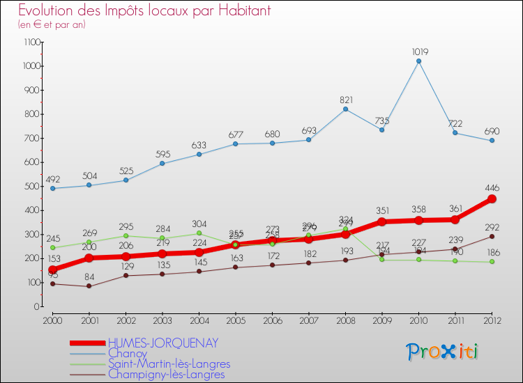 Evolution et montant des impôts locaux par Habitant pour HUMES-JORQUENAY et les communes proches Comparaison des impôts locaux par habitant pour HUMES-JORQUENAY et les communes voisines